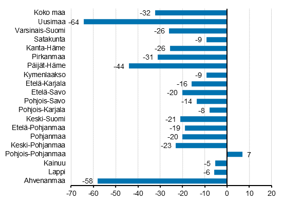 Yöpymisten muutos maakunnittain syyskuussa 2020/2019, %