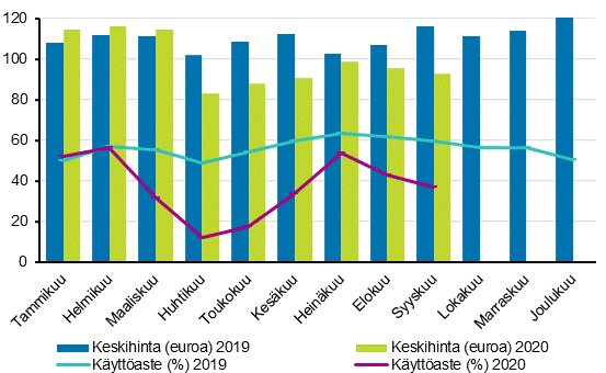 Hotellihuoneiden kuukausittainen käyttöaste ja keskihinta
