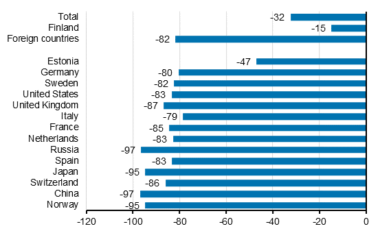 Change in overnight stays in October 2020/2019, %