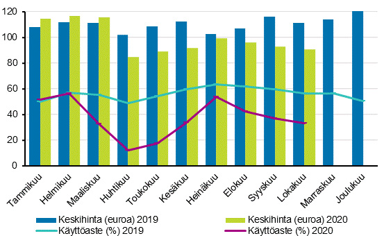 Hotellihuoneiden kuukausittainen käyttöaste ja keskihinta