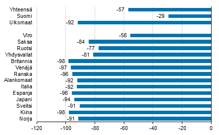 Yöpymisten muutos joulukuussa 2020/2019, %