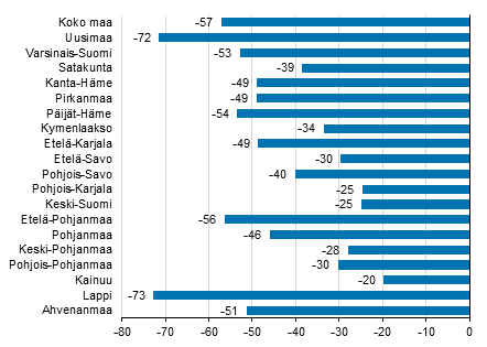 Yöpymisten muutos maakunnittain joulukuussa 2020/2019, %