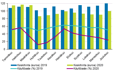 Hotellihuoneiden kuukausittainen käyttöaste ja keskihinta
