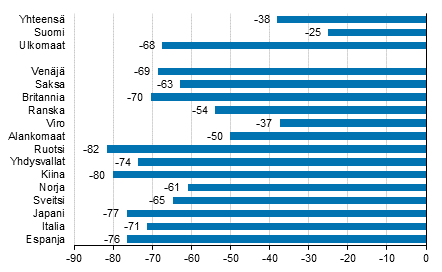Yöpymisten muutos tammi-joulukuu 2020/2019, %