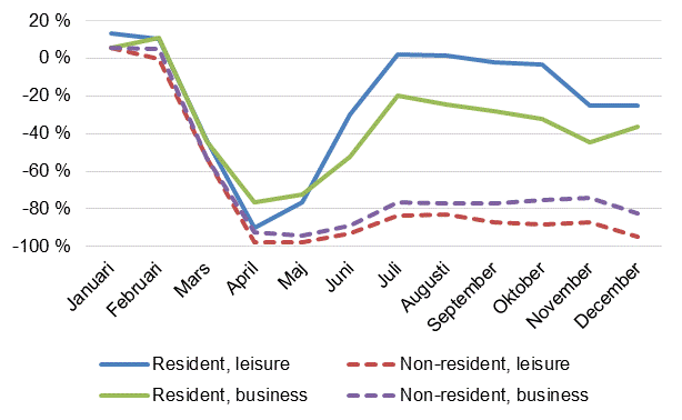 Year-on-year changes in nights spent (%) by month and trip purpose, 2020/2019