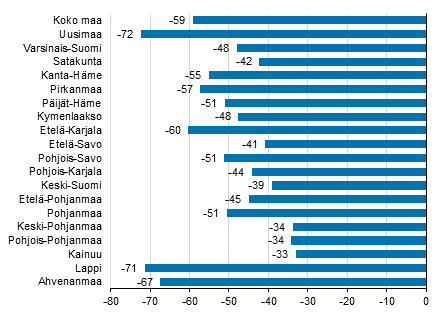 Yöpymisten muutos maakunnittain tammikuussa 2021/2020, %