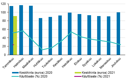 Hotellihuoneiden kuukausittainen käyttöaste ja keskihinta