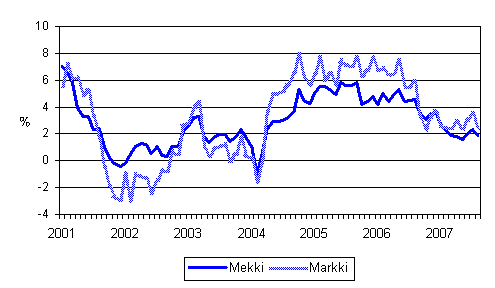Metsalan konekustannusindeksin ja maarakennusalan konekustannusindeksin vuosimuutokset 1/2001 - 8/2007