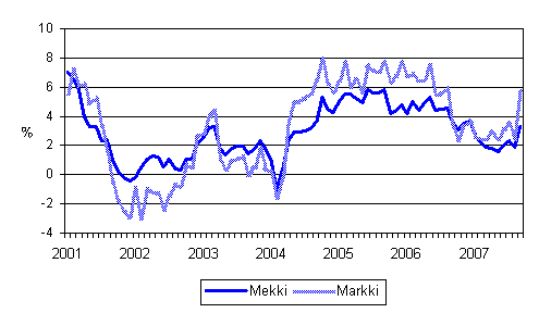 Metsalan konekustannusindeksin (Mekki) ja maarakennusalan konekustannusindeksin (Markki) vuosimuutokset 1/2001 - 9/2007