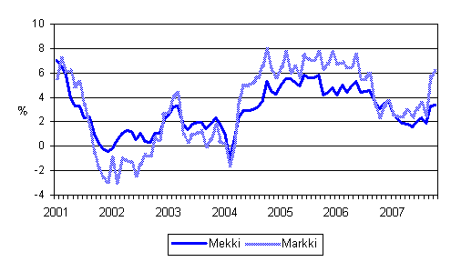 Metsalan konekustannusindeksin (Mekki) ja maarakennusalan konekustannusindeksin (Markki) vuosimuutokset 1/2001 - 10/2007
