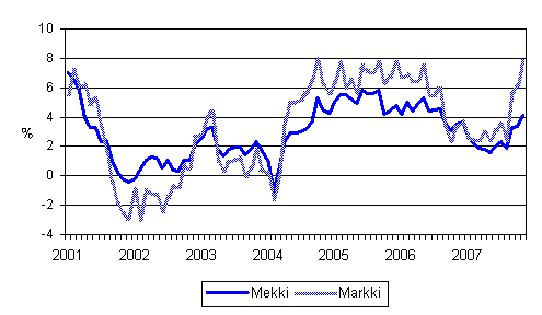Metsalan konekustannusindeksin (Mekki) ja maarakennusalan konekustannusindeksin (Markki) vuosimuutokset 1/2001 - 11/2007