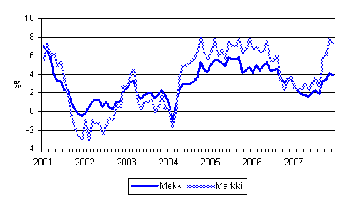Metsalan konekustannusindeksin (Mekki) ja maarakennusalan konekustannusindeksin (Markki) vuosimuutokset 1/2001 - 12/2007