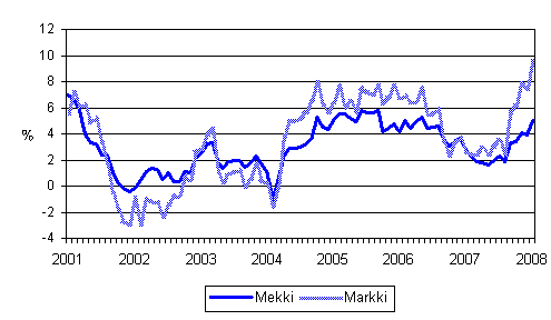 Metsäalan konekustannusindeksin (Mekki) ja maarakennusalan konekustannusindeksin (Markki) vuosimuutokset 1/2001 - 1/2008