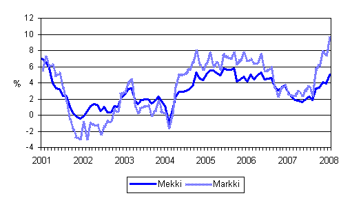 Metsalan konekustannusindeksin (Mekki) ja maarakennusalan konekustannusindeksin (Markki) vuosimuutokset 1/2001 - 1/2008
