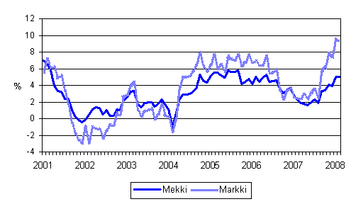Metsäalan konekustannusindeksin (Mekki) ja maarakennusalan konekustannusindeksin (Markki) vuosimuutokset 1/2001 - 2/2008