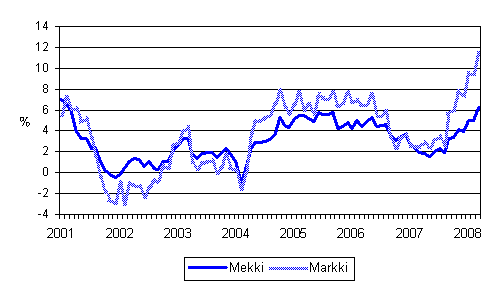Metsäalan konekustannusindeksin (Mekki) ja maarakennusalan konekustannusindeksin (Markki) vuosimuutokset 1/2001 - 3/2008