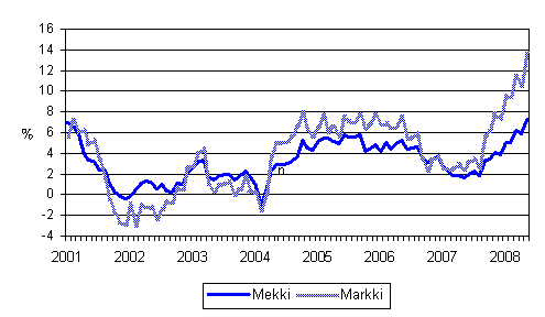 Metsäalan konekustannusindeksin (Mekki) ja maarakennusalan konekustannusindeksin (Markki) vuosimuutokset 1/2001 - 5/2008