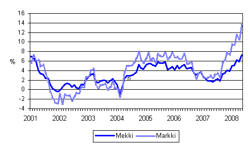 Metsalan konekustannusindeksin (Mekki) ja maarakennusalan konekustannusindeksin (Markki) vuosimuutokset 1/2001 - 5/2008