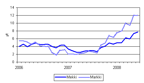 Metsäalan konekustannusindeksin (Mekki) ja maarakennusalan konekustannusindeksin (Markki) vuosimuutokset 1/2006 - 6/2008