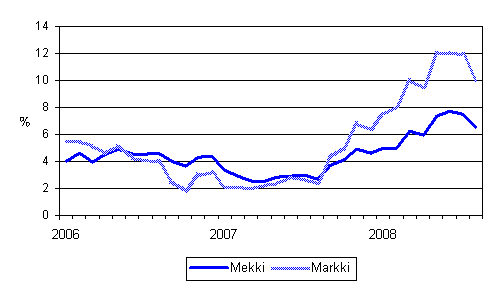 Metsalan konekustannusindeksin (Mekki) ja maarakennusalan konekustannusindeksin (Markki) vuosimuutokset 1/2006 - 8/2008