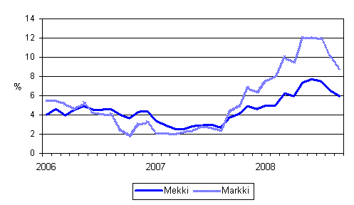 Metsäalan konekustannusindeksin (Mekki) ja maarakennusalan konekustannusindeksin (Markki) vuosimuutokset 1/2006 - 9/2008