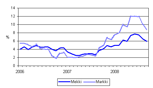Metsalan konekustannusindeksin (Mekki) ja maarakennusalan konekustannusindeksin (Markki) vuosimuutokset 1/2006 - 9/2008
