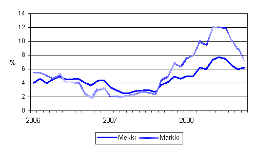 Metsäalan konekustannusindeksin (Mekki) ja maarakennusalan konekustannusindeksin (Markki) vuosimuutokset 1/2006 - 10/2008