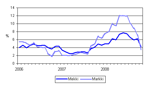 Årsförändringarna av kostnadsindex för skogsmaskiner (Mekki) och kostnadsindex för anläggningsmaskiner (Markki) 1/2006 - 11/2008