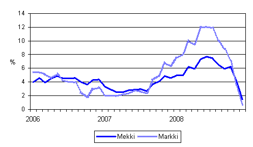 rsfrndringarna av kostnadsindex fr skogsmaskiner (Mekki) och kostnadsindex fr anlggningsmaskiner (Markki) 1/2006 - 12/2008