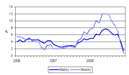 Årsförändringarna av kostnadsindex för skogsmaskiner (Mekki) och kostnadsindex för anläggningsmaskiner (Markki) 1/2006 - 12/2008