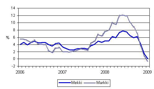 �rsf�r�ndringarna av kostnadsindex f�r skogsmaskiner (Mekki) och kostnadsindex f�r anl�ggningsmaskiner (Markki) 1/2006 - 1/2009