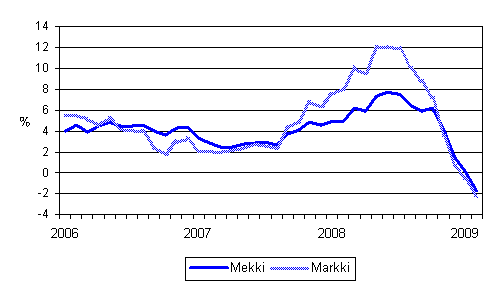 Metsäalan konekustannusindeksin (Mekki) ja maarakennusalan konekustannusindeksin (Markki) vuosimuutokset 1/2006 - 2/2009