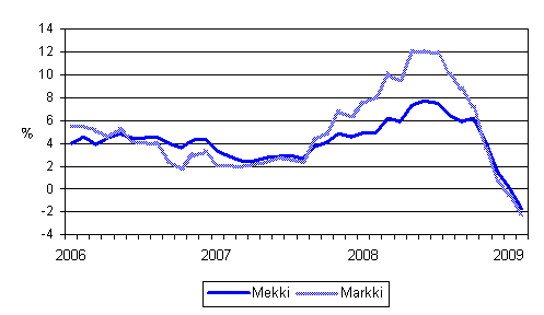 Metsalan konekustannusindeksin (Mekki) ja maarakennusalan konekustannusindeksin (Markki) vuosimuutokset 1/2006 - 2/2009
