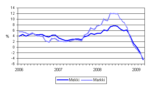Metsäalan konekustannusindeksin (Mekki) ja maarakennusalan konekustannusindeksin (Markki) vuosimuutokset 1/2006 - 3/2009
