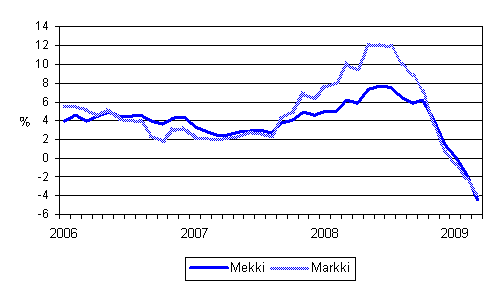 Metsalan konekustannusindeksin (Mekki) ja maarakennusalan konekustannusindeksin (Markki) vuosimuutokset 1/2006 - 3/2009