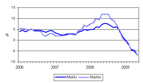 Årsförändringarna av kostnadsindex för skogsmaskiner (Mekki) och kostnadsindex för anläggningsmaskiner (Markki) 1/2006 - 5/2009