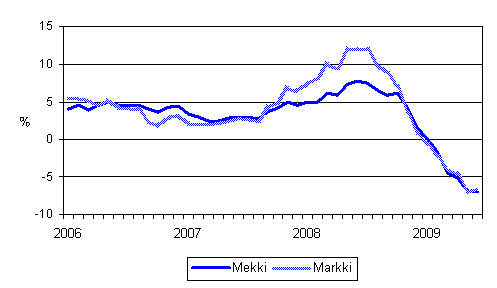 Metsalan konekustannusindeksin (Mekki) ja maarakennusalan konekustannusindeksin (Markki) vuosimuutokset 1/2006 - 6/2009