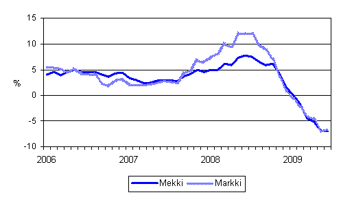 Årsförändringarna av kostnadsindex för skogsmaskiner (Mekki) och kostnadsindex för anläggningsmaskiner (Markki) 1/2006 - 6/2009