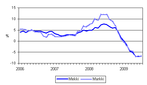 Metsalan konekustannusindeksin (Mekki) ja maarakennusalan konekustannusindeksin (Markki) vuosimuutokset 1/2006 -7/2009