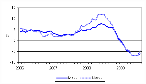 Metsäalan konekustannusindeksin (Mekki) ja maarakennusalan konekustannusindeksin (Markki) vuosimuutokset 1/2006 -8/2009