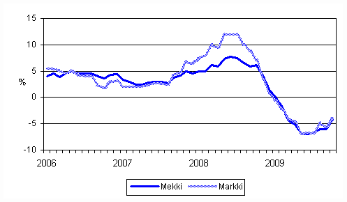 Metsäalan konekustannusindeksin (Mekki) ja maarakennusalan konekustannusindeksin (Markki) vuosimuutokset 1/2006 - 10/2009