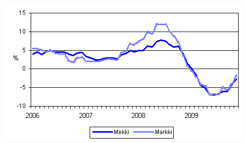 Metsäalan konekustannusindeksin (Mekki) ja maarakennusalan konekustannusindeksin (Markki) vuosimuutokset 1/2006 - 11/2009