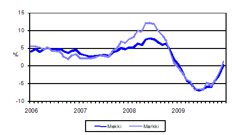 Metsäalan konekustannusindeksin (Mekki) ja maarakennusalan konekustannusindeksin (Markki) vuosimuutokset 1/2006 - 12/2009