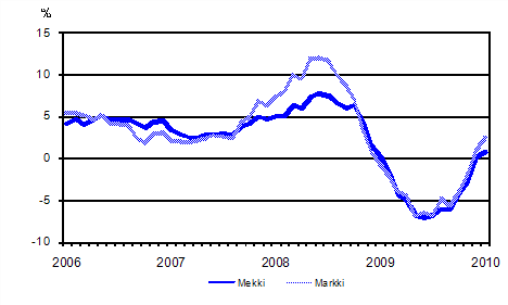 Metsäalan konekustannusindeksin (Mekki) ja maarakennusalan konekustannusindeksin (Markki) vuosimuutokset 1/2006 - 1/2010