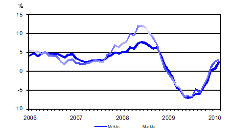 Metsäalan konekustannusindeksin (Mekki) ja maarakennusalan konekustannusindeksin (Markki) vuosimuutokset 1/2006 - 2/2010