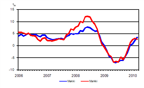 Metsalan konekustannusindeksin (Mekki) ja maarakennusalan konekustannusindeksin (Markki) vuosimuutokset 1/2006 - 3/2010