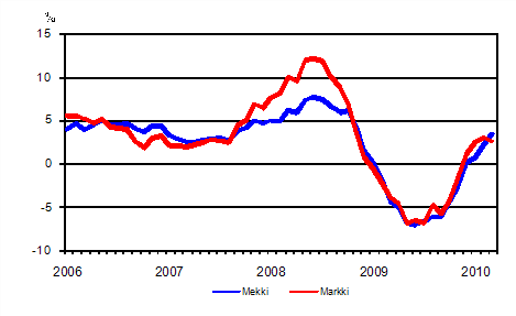 Årsförändringarna av kostnadsindex för skogsmaskiner (Mekki) och kostnadsindex för anläggningsmaskiner (Markki) 1/2006 - 3/2010