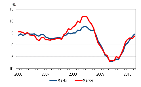 Metsäalan konekustannusindeksin (Mekki) ja maarakennusalan konekustannusindeksin (Markki) vuosimuutokset 1/2006 - 4/2010