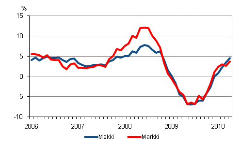 Metsäalan konekustannusindeksin (Mekki) ja maarakennusalan konekustannusindeksin (Markki) vuosimuutokset 1/2006 - 5/2010
