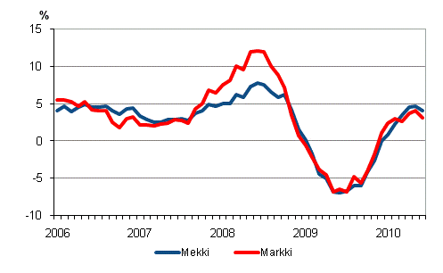 Metsäalan konekustannusindeksin (Mekki) ja maarakennusalan konekustannusindeksin (Markki) vuosimuutokset 1/2006 - 6/2010